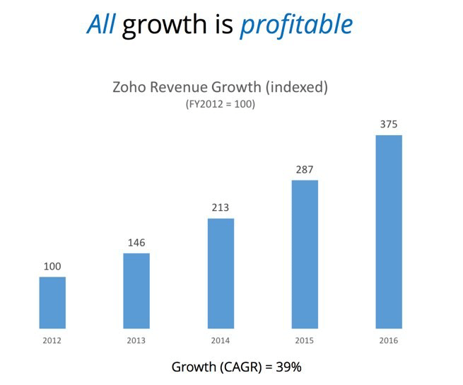 data is public domain from us government. zoho creator